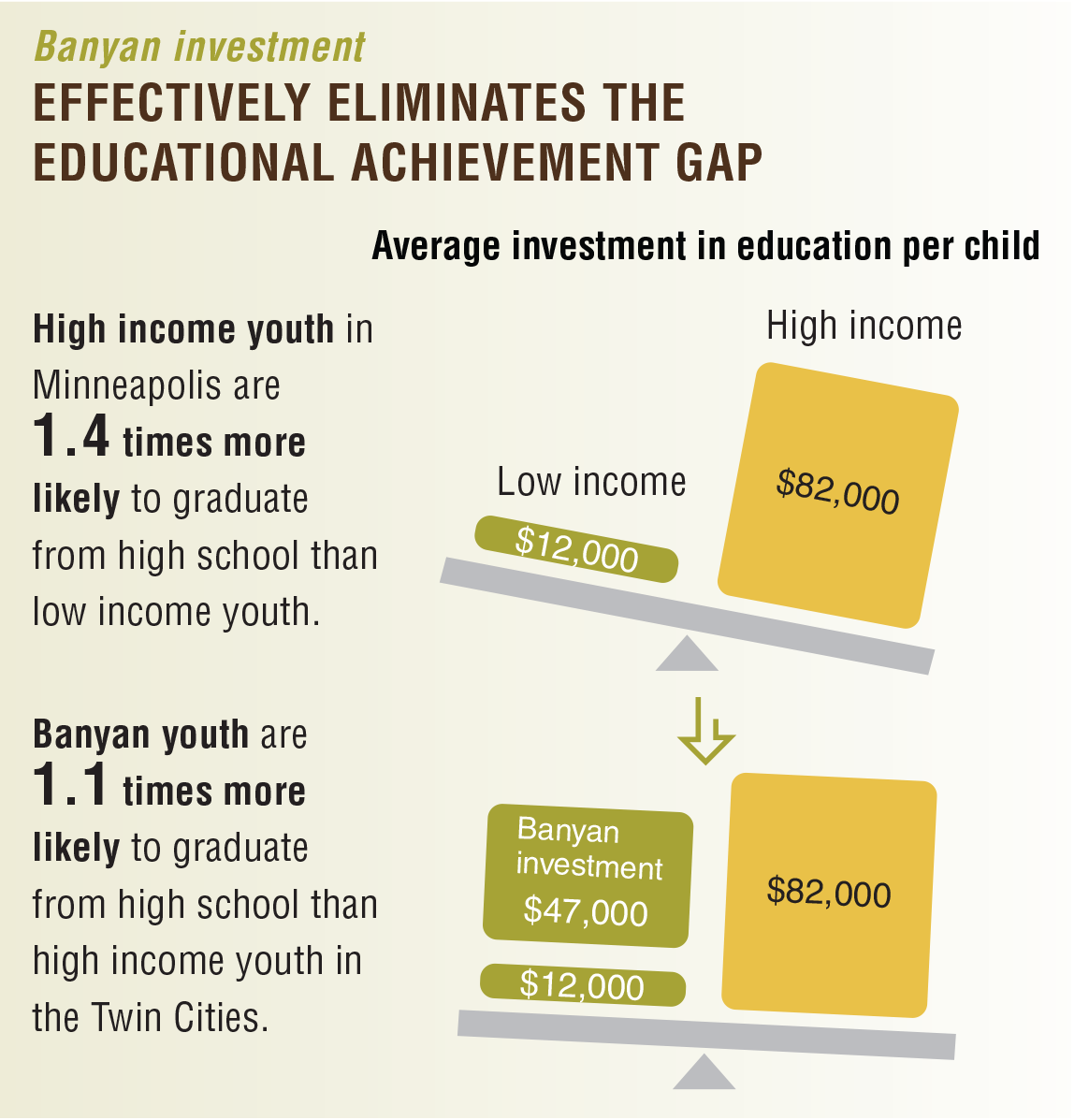 Banyan investment chart showing average investment in education per child